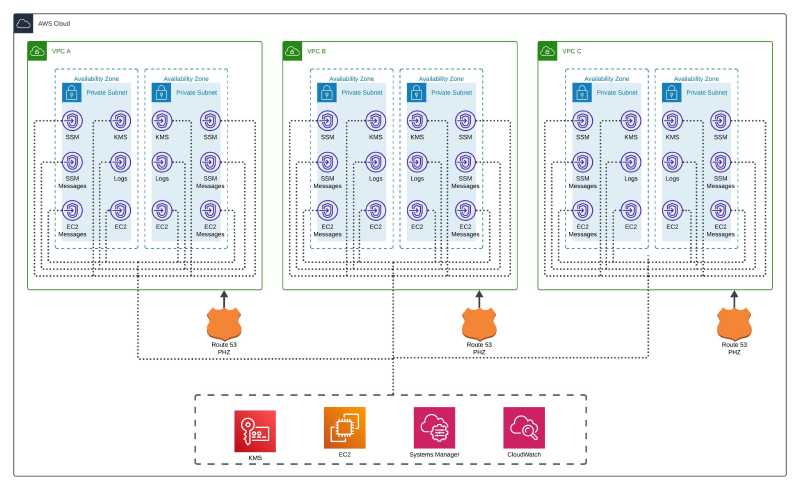 SSM VPC endpoints distributed architecture